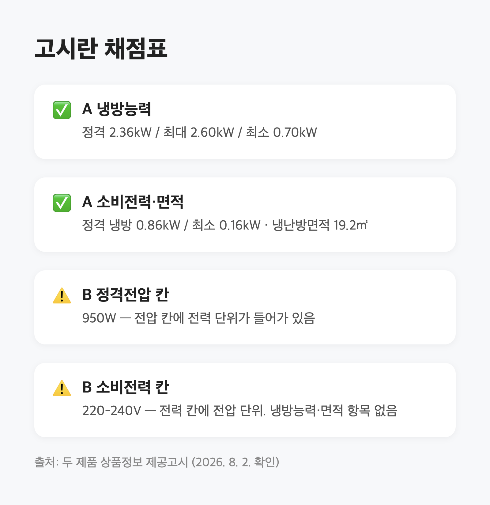 창문형 에어컨 1등급 두 대를 고시란으로 대조했습니다|한쪽은 정격전압 칸에 950W가 적혀 있었습니다 2 창문형 에어컨 1등급 두 대를 고시란으로 대조했습니다|한쪽은 정격전압 칸에 950W가 적혀 있었습니다