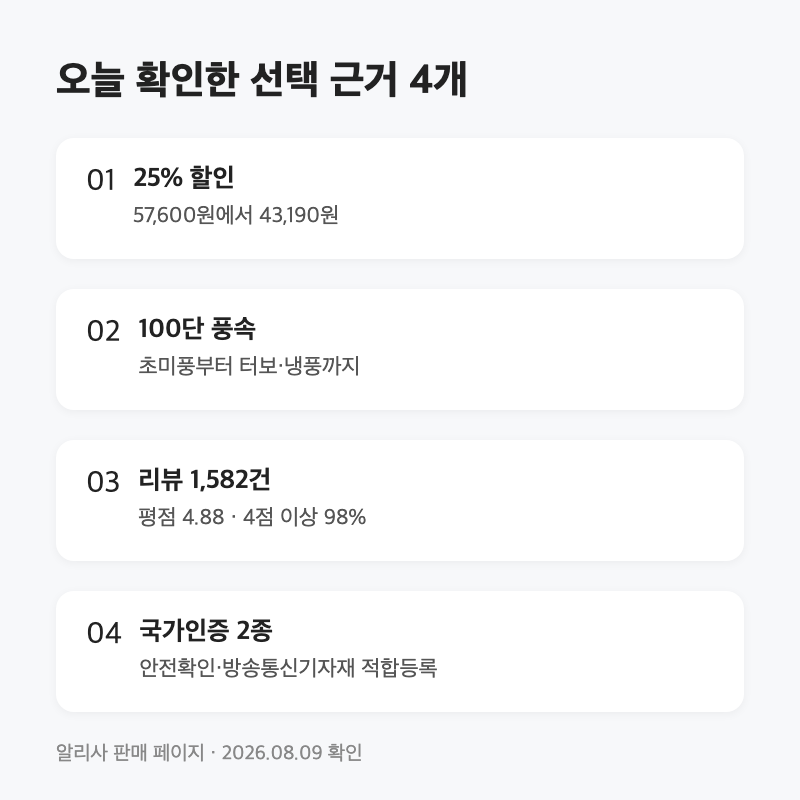8월 야외 일정 앞뒀다면 이 손선풍기|43,190원·100단·냉각모드 2 8월 야외 일정 앞뒀다면 이 손선풍기|43,190원·100단·냉각모드