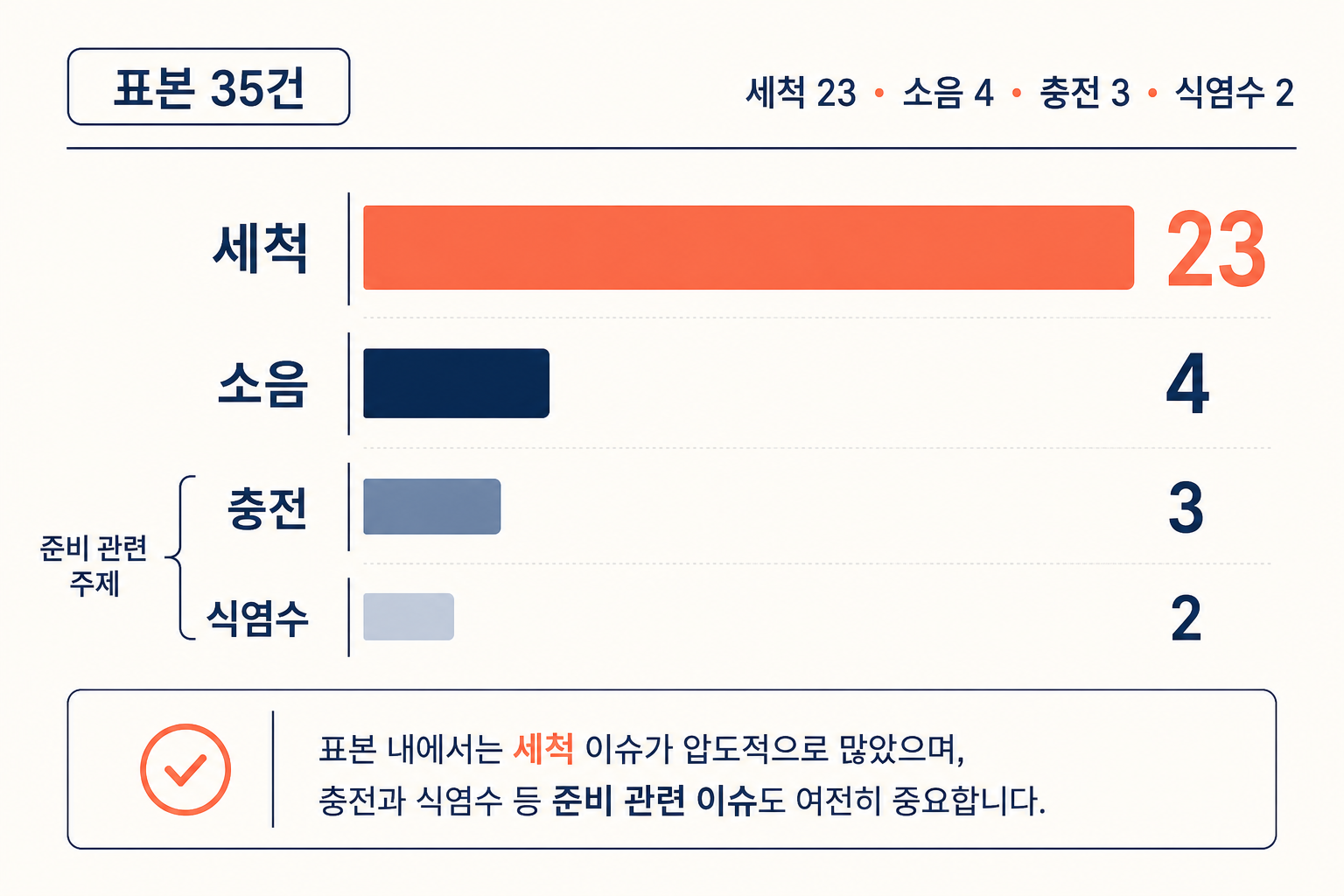 렌즈세척기, 3,090건보다 먼저 볼 건 세척액과 5V 1A예요 3 렌즈세척기, 3,090건보다 먼저 볼 건 세척액과 5V 1A예요