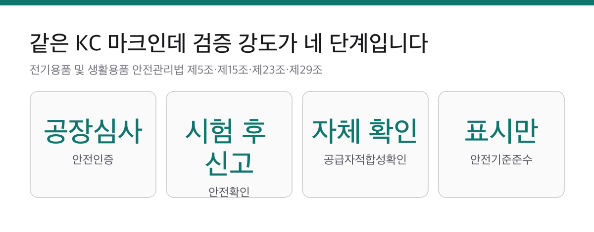 KC 마크가 다 같은 KC는 아닙니다|에어컨은 안전인증, 제습기는 안전확인 1 안전인증은 공장심사, 안전확인은 시험 후 신고, 공급자적합성확인은 자체 확인, 안전기준준수는 표시만 하는 네 단계를 정리한 요약 카드