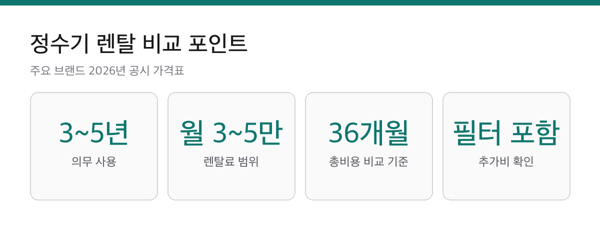 정수기 렌탈 가격 비교|3년 총비용으로 따져야 속지 않습니다 2 정수기 렌탈 의무 사용 3년에서 5년 월 3만에서 5만원 필터 포함 확인 카드
