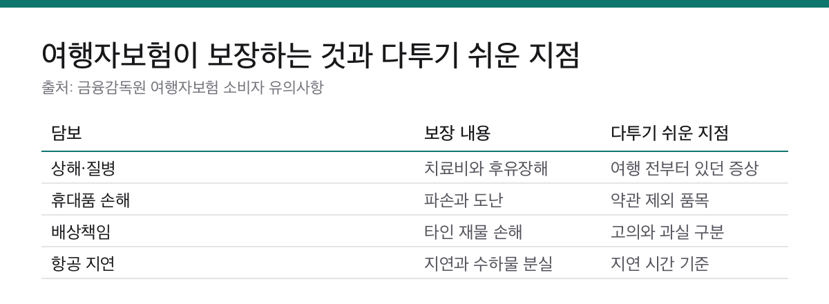여행자보험 약관 표기 4가지|중복 가입해도 2배로 받지 못합니다 1 여행자보험 담보별 보장 내용과 분쟁이 자주 생기는 지점을 정리한 표