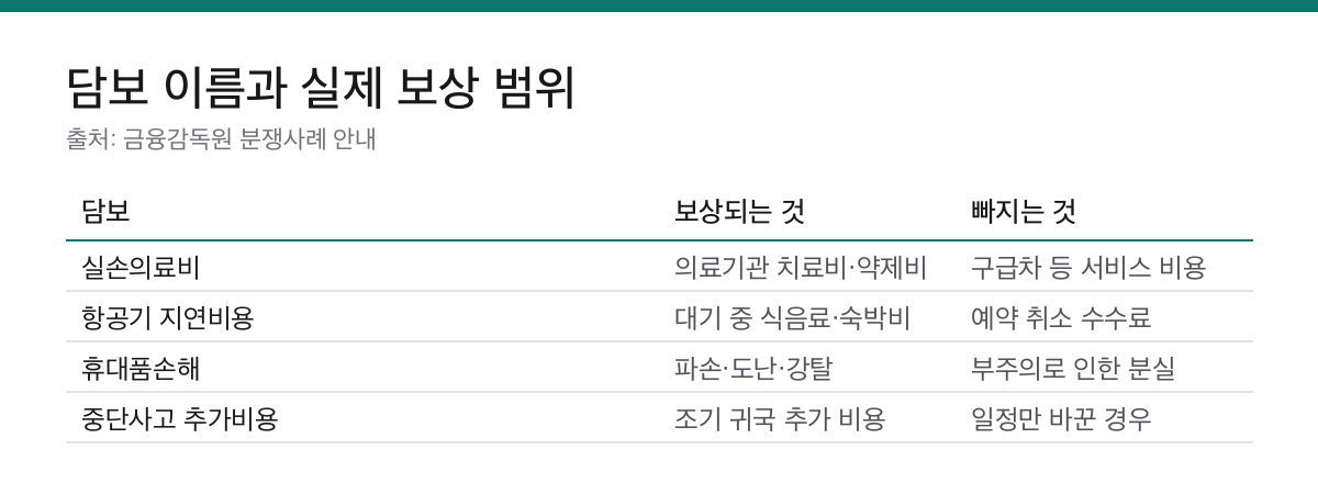 여행자보험 휴대품은 분실이면 못 받습니다|항공기 지연은 2시간부터 1 여행자보험 담보별로 보상되는 항목과 제외되는 항목을 정리한 표