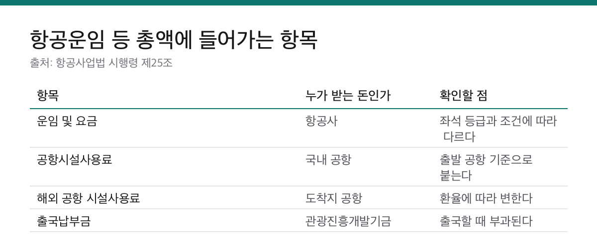 특가 항공권 가격은 총액으로 봅니다|유류할증료 표시와 과태료 500만원 기준 1 항공운임 등 총액에 포함되는 운임과 공항시설사용료, 출국납부금을 정리한 표