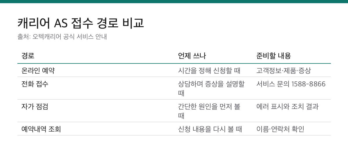 캐리어에어컨AS 접수 전 3가지|온라인 출장서비스 예약과 1588-8866 1 캐리어 에어컨 AS 온라인 예약과 전화 접수, 자가 점검 경로를 비교한 표