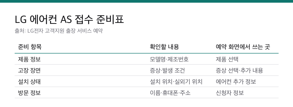 LG에어컨AS 접수 전 3가지|출장서비스 예약과 자가점검 1 LG 에어컨 AS 접수에 필요한 모델명과 증상, 설치 상태, 방문 정보를 정리한 표