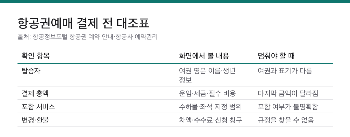 항공권예매 결제 전 4가지|총액·수하물·변경 조건 확인 1 항공권예매 전 탑승자 정보와 결제 총액, 포함 서비스, 변경 환불 조건을 확인하는 표
