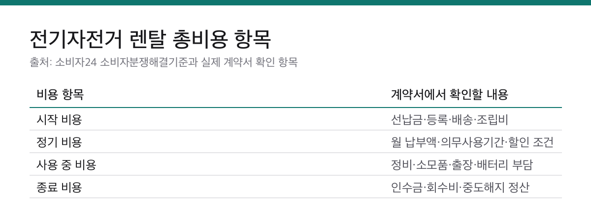 전기자전거렌탈 계약 전 6가지|총비용·배터리·반납 조건 확인 1 전기자전거 렌탈의 시작 정기 사용 중 종료 비용을 계약서 확인 항목으로 나눈 표