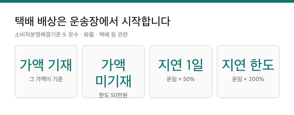 택배가 분실되면 얼마를 받나|운송장에 가액을 안 적으면 한도는 50만원입니다 1 택배 운송물 가액을 운송장에 적었을 때와 적지 않았을 때의 배상 기준, 배달지연 배상 계산식과 한도를 정리한 요약 카드