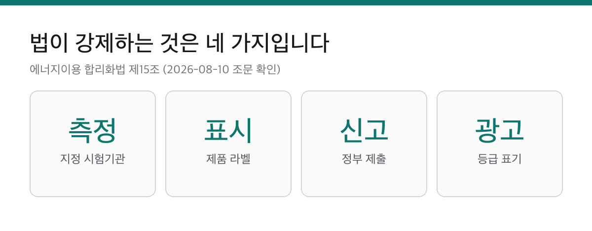 제습기는 광고에도 에너지소비효율등급을 넣게 되어 있습니다|없으면 의심합니다 1 제습기 등 효율관리기자재에 대해 법이 정한 측정, 표시, 신고, 광고 네 가지 의무를 정리한 요약 카드