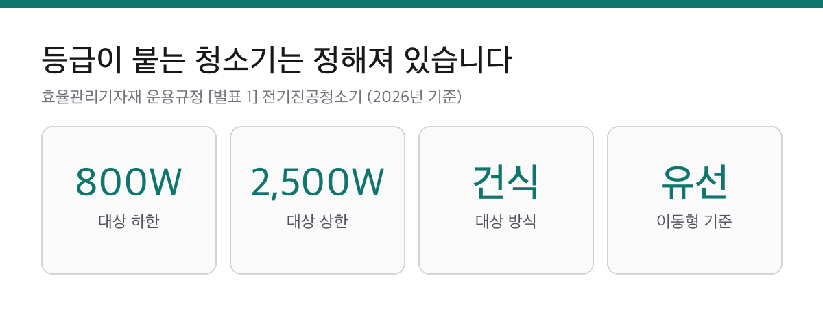 무선청소기에 에너지소비효율 등급이 없는 이유|기준은 정격소비전력 800W입니다 1 에너지소비효율 등급 대상 전기진공청소기의 정격소비전력 800와트 하한과 2500와트 상한, 건식 전용, 이동형 조건을 정리한 요약 카드