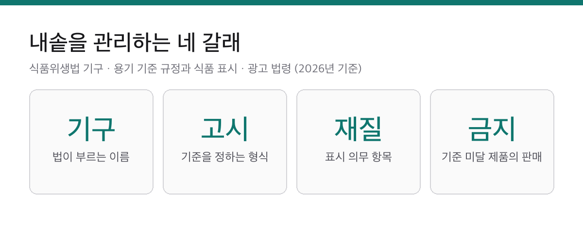 압력밥솥 내솥은 냄비가 아니라 법이 말하는 '기구'입니다|라벨 표시 4가지 1 압력밥솥 내솥을 기구로 분류하고 고시로 기준을 정하며 재질 표시 의무와 기준 미달 제품 판매 금지를 정리한 요약 카드