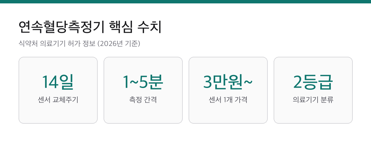 연속혈당측정기 14일 써본 기록|센서 1개 3만원부터, 보정 없는 제품이 편합니다 2 연속혈당측정기 센서 교체주기 14일, 측정 간격 1~5분, 센서 가격 3만원부터, 의료기기 2등급을 정리한 요약 카드