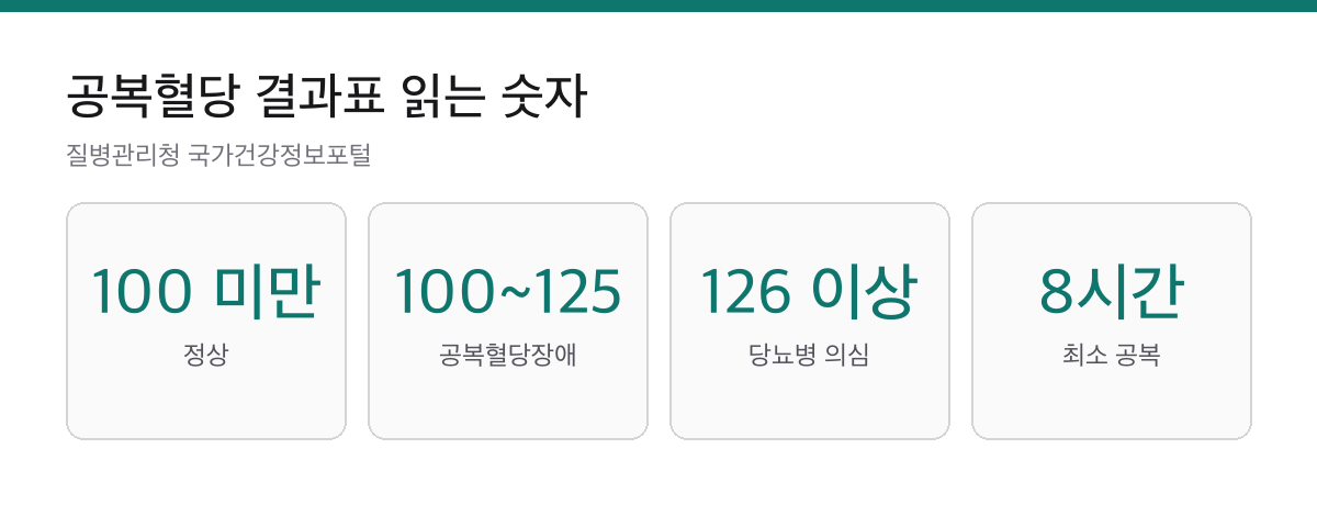공복혈당 정상수치 100mg/dL 미만|126mg/dL 이상이면 당뇨병이 의심됩니다 1 공복혈당 100 미만 정상, 100에서 125 공복혈당장애, 126 이상 당뇨병 의심, 최소 8시간 공복 기준 카드