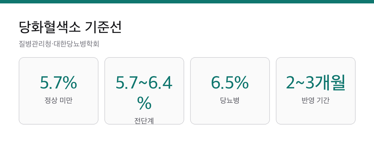 당화혈색소 정상 5.7%·당뇨 6.5%|최근 3개월 평균 혈당입니다 1 당화혈색소 정상 5.7퍼센트 미만 전단계 5.7에서 6.4 당뇨병 6.5퍼센트 2에서 3개월 평균 카드