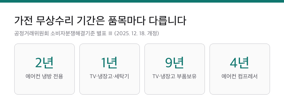 가전 품질보증기간·부품보유기간 품목별 기준|에어컨 2년, TV·냉장고 부품 9년 1 에어컨 냉방 전용 2년, TV 냉장고 세탁기 1년, TV 냉장고 부품보유 9년, 에어컨 컴프레서 4년을 정리한 가전 품질보증기간 요약 카드