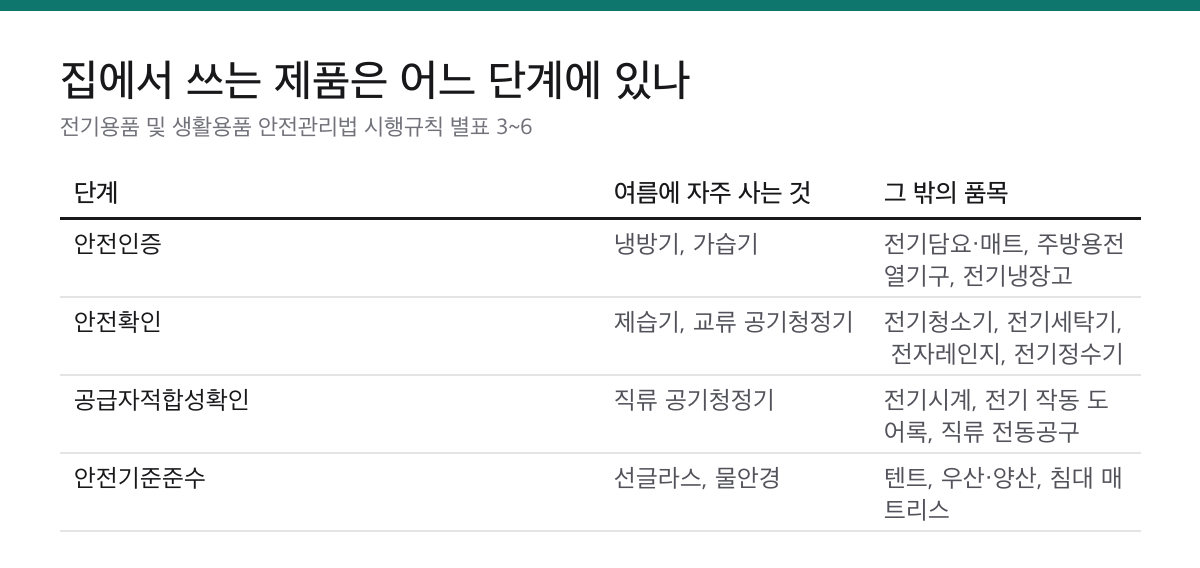 KC 마크가 다 같은 KC는 아닙니다|에어컨은 안전인증, 제습기는 안전확인 2 냉방기 가습기는 안전인증, 제습기 공기청정기는 안전확인, 전기시계 도어록은 공급자적합성확인, 선글라스 텐트는 안전기준준수로 나눈 품목 표