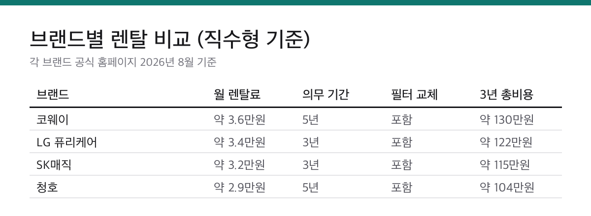 정수기 렌탈 가격 비교|3년 총비용으로 따져야 속지 않습니다 1 코웨이 3만6천 5년 LG 3만4천 3년 SK매직 3만2천 3년 청호 2만9천 5년 렌탈 비교표