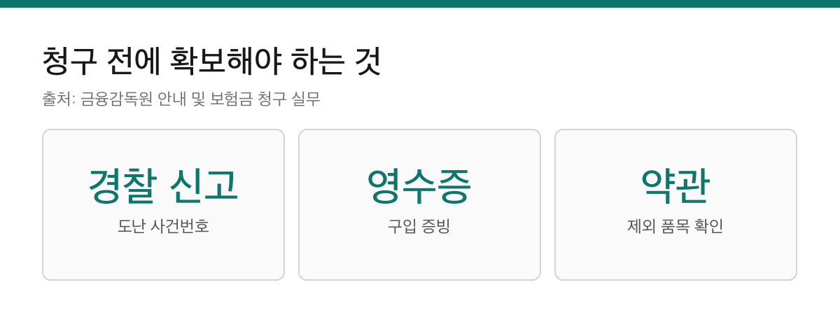 여행자보험 약관 표기 4가지|중복 가입해도 2배로 받지 못합니다 2 여행자보험 청구 전 확보할 경찰 신고 사건번호와 구입 증빙, 약관 확인을 표시한 카드