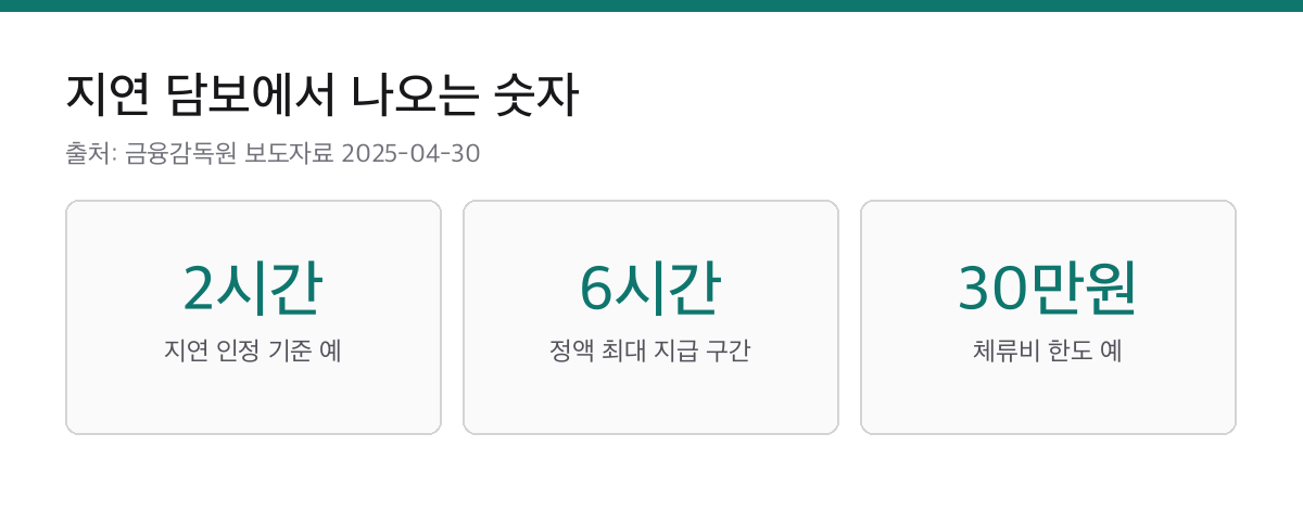 여행자보험 휴대품은 분실이면 못 받습니다|항공기 지연은 2시간부터 2 항공기 지연 담보의 2시간 기준과 6시간 정액 구간, 체류비 한도 30만원을 표시한 카드