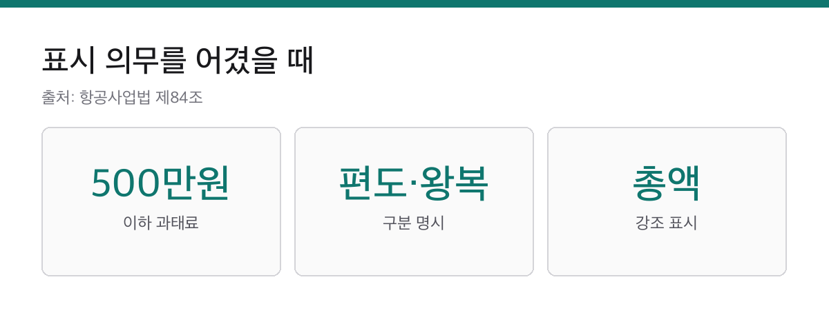 특가 항공권 가격은 총액으로 봅니다|유류할증료 표시와 과태료 500만원 기준 2 총액운임 미표시 과태료 500만원과 편도 왕복 구분, 총액 강조 표시 의무를 담은 카드