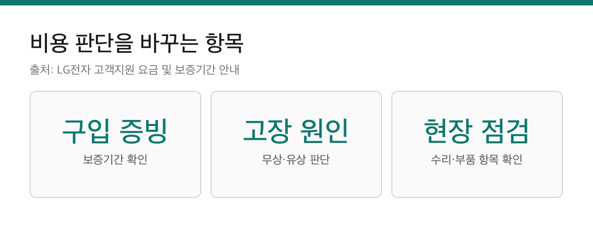 LG에어컨AS 접수 전 3가지|출장서비스 예약과 자가점검 2 LG 에어컨 서비스 비용을 판단할 때 구입 증빙과 고장 원인, 현장 점검을 확인하는 카드