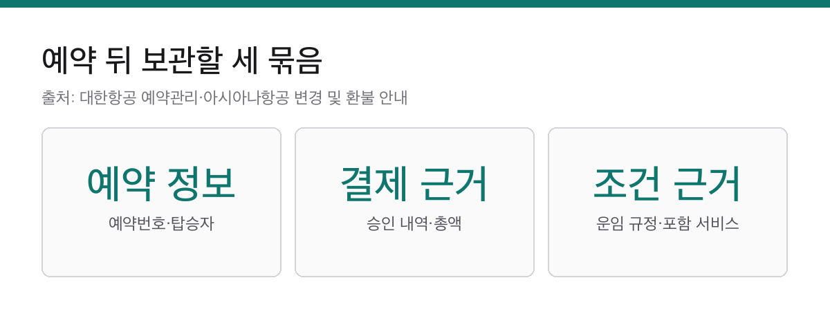 항공권예매 결제 전 4가지|총액·수하물·변경 조건 확인 2 항공권예매 뒤 예약 정보와 결제 근거, 운임 조건을 보관하는 카드