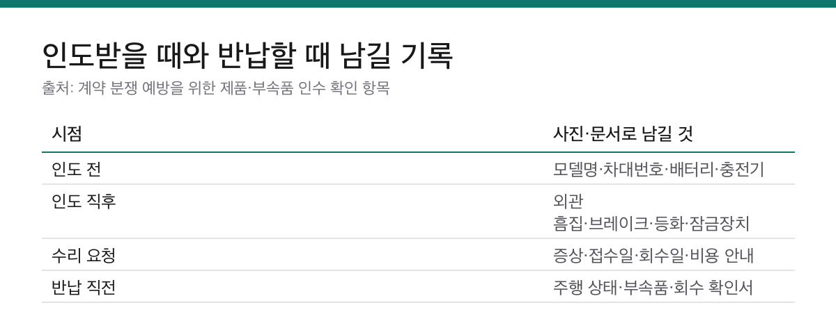 전기자전거렌탈 계약 전 6가지|총비용·배터리·반납 조건 확인 2 전기자전거 인도 수리 반납 단계에서 모델과 외관 부속품을 기록하는 표