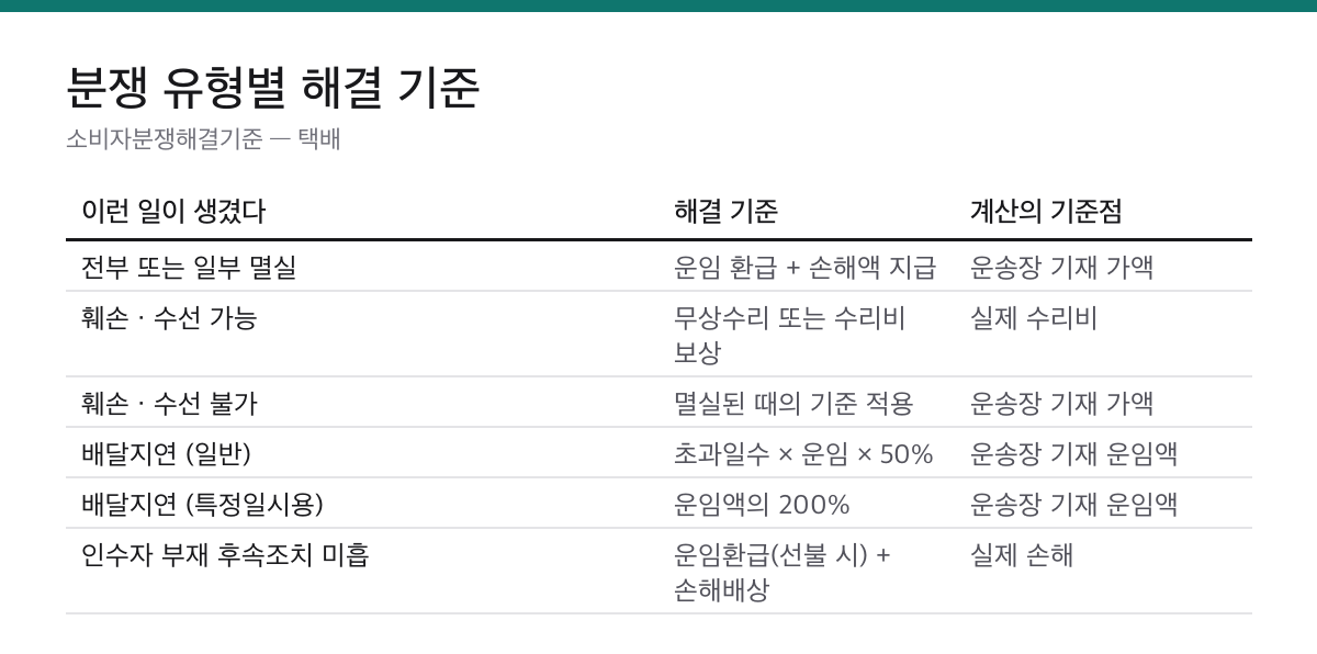 택배가 분실되면 얼마를 받나|운송장에 가액을 안 적으면 한도는 50만원입니다 2 택배 멸실, 훼손, 배달지연, 인수자 부재 등 분쟁 유형별 해결 기준과 계산 기준점을 정리한 표