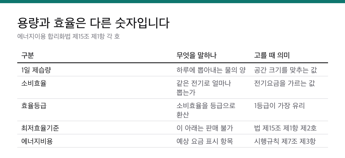 제습기는 광고에도 에너지소비효율등급을 넣게 되어 있습니다|없으면 의심합니다 2 제습기의 1일 제습량, 소비효율, 효율등급, 최저소비효율기준, 에너지비용 표시가 각각 무엇을 뜻하고 구매에 어떤 의미인지 비교한 표