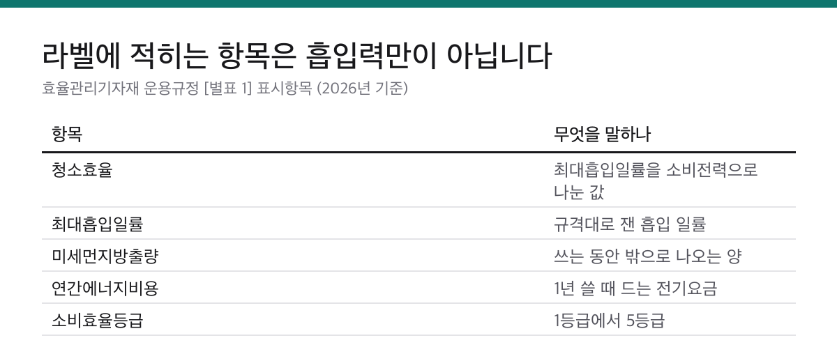무선청소기에 에너지소비효율 등급이 없는 이유|기준은 정격소비전력 800W입니다 2 에너지소비효율 라벨에 표시되는 청소효율, 최대흡입일률, 미세먼지방출량, 연간에너지비용, 소비효율등급 항목을 설명한 표