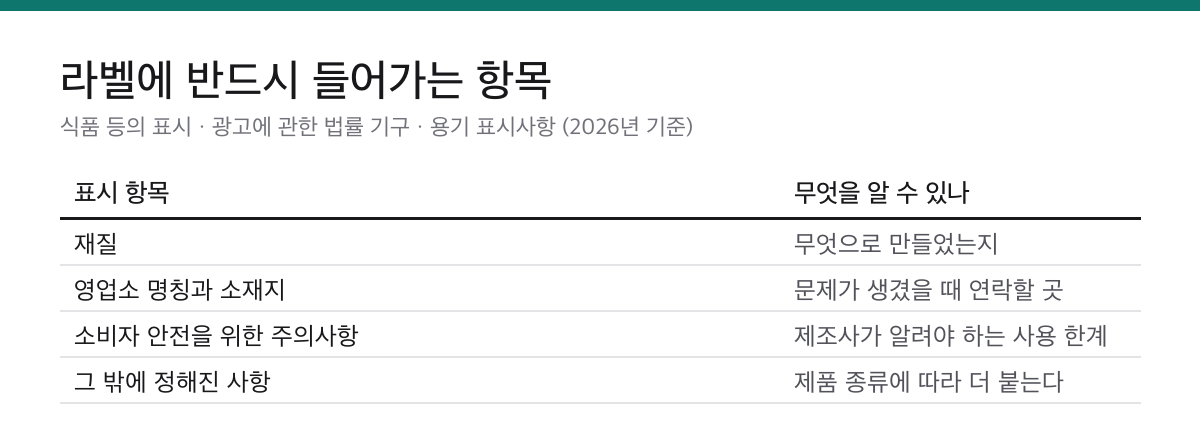 압력밥솥 내솥은 냄비가 아니라 법이 말하는 '기구'입니다|라벨 표시 4가지 2 기구와 용기 포장에 표시해야 하는 재질, 영업소 명칭과 소재지, 소비자 안전 주의사항 항목을 설명한 표
