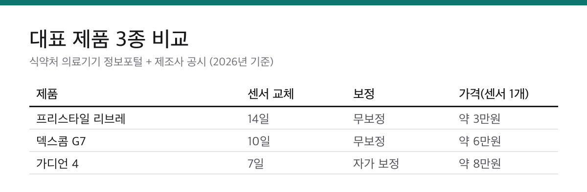 연속혈당측정기 14일 써본 기록|센서 1개 3만원부터, 보정 없는 제품이 편합니다 1 프리스타일 리브레, 덱스콤 G7, 가디언 4의 센서 교체주기, 보정 방식, 센서 가격을 비교한 표