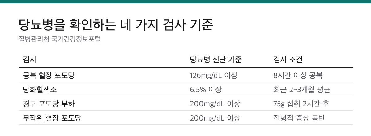 공복혈당 정상수치 100mg/dL 미만|126mg/dL 이상이면 당뇨병이 의심됩니다 2 공복혈당, 당화혈색소, 경구 포도당 부하검사, 무작위 혈당의 당뇨병 진단 기준 비교표