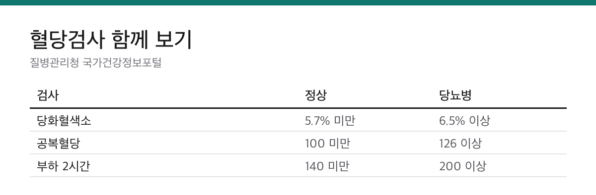 당화혈색소 정상 5.7%·당뇨 6.5%|최근 3개월 평균 혈당입니다 2 당화혈색소 공복혈당 경구부하 검사의 정상과 당뇨병 기준 비교표 단위 밀리그램 퍼 데시리터