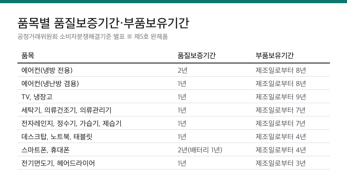 가전 품질보증기간·부품보유기간 품목별 기준|에어컨 2년, TV·냉장고 부품 9년 2 에어컨 TV 냉장고 세탁기 노트북 스마트폰의 품질보증기간과 부품보유기간을 비교한 표