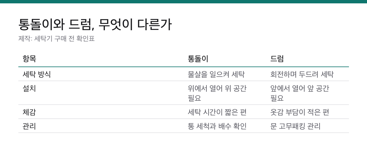 통돌이세탁기 4가지 표기|용량·효율등급·설치 조건 확인 1 통돌이세탁기와 드럼세탁기의 세탁 방식과 설치, 관리 차이를 비교한 표