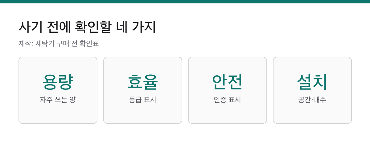 통돌이세탁기 4가지 표기|용량·효율등급·설치 조건 확인 2 세탁기 구매 전에 용량과 효율 등급, 안전 인증, 설치 조건을 확인하는 카드