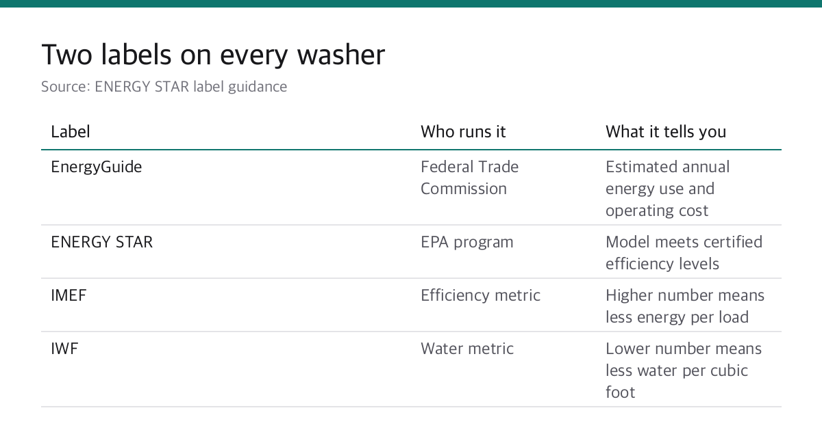 Top Load Washer Labels: 4 Checks Before You Buy 1 Table comparing the EnergyGuide label and the ENERGY STAR label on clothes washers