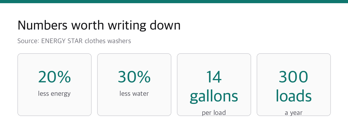 Top Load Washer Labels: 4 Checks Before You Buy 2 Card showing energy and water savings figures for certified clothes washers