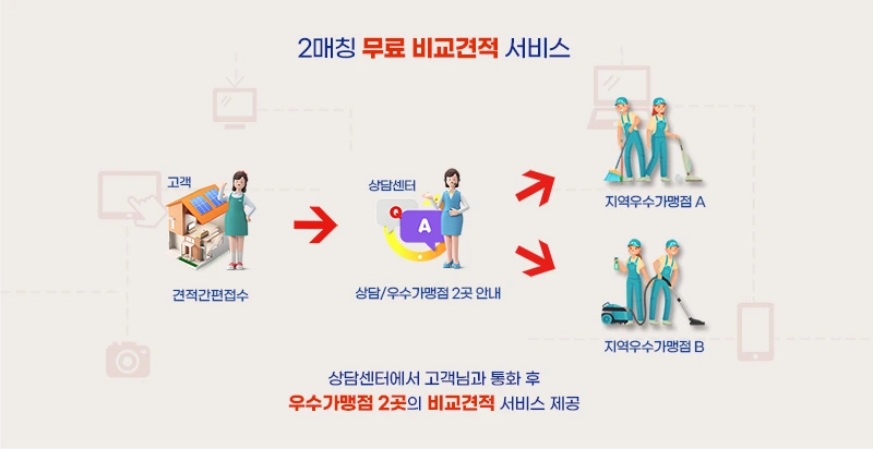 청소 견적 접수와 상담·2곳 비교 흐름을 소개하는 일러스트