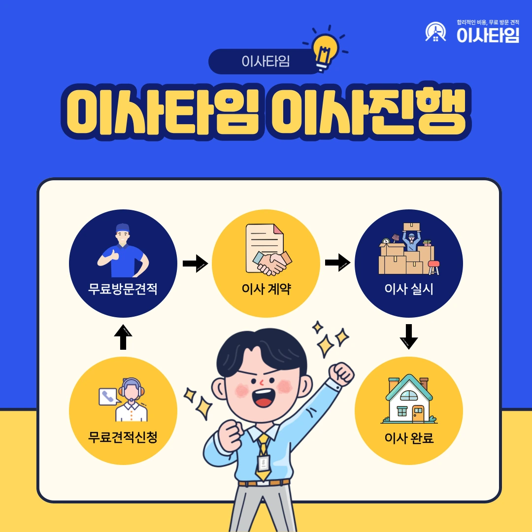 무료견적 신청·방문견적·이사 계약·이사 실시·완료 흐름을 소개하는 일러스트