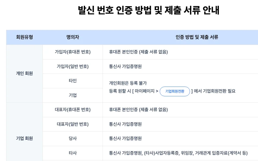 뿌리오 공식 발신번호 안내의 회원 유형·명의별 인증 방법 표