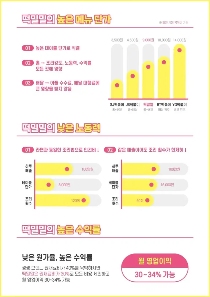 떡밀밀의 안정적 매출 창출