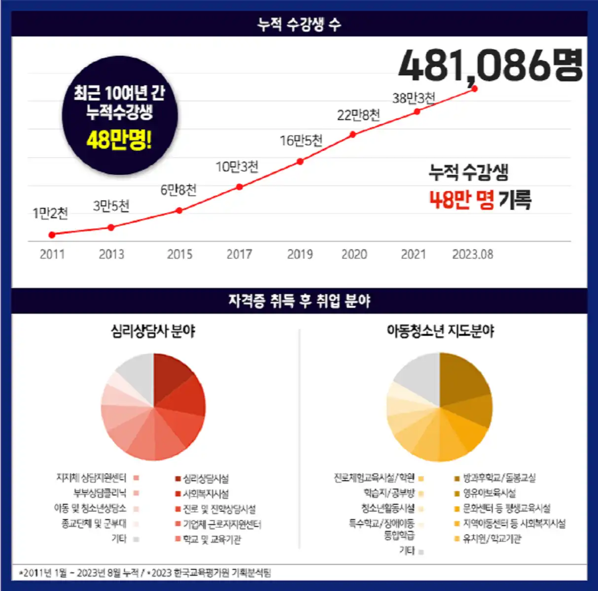 사회교육중앙회 수강료 전액 무료 지원 이벤트