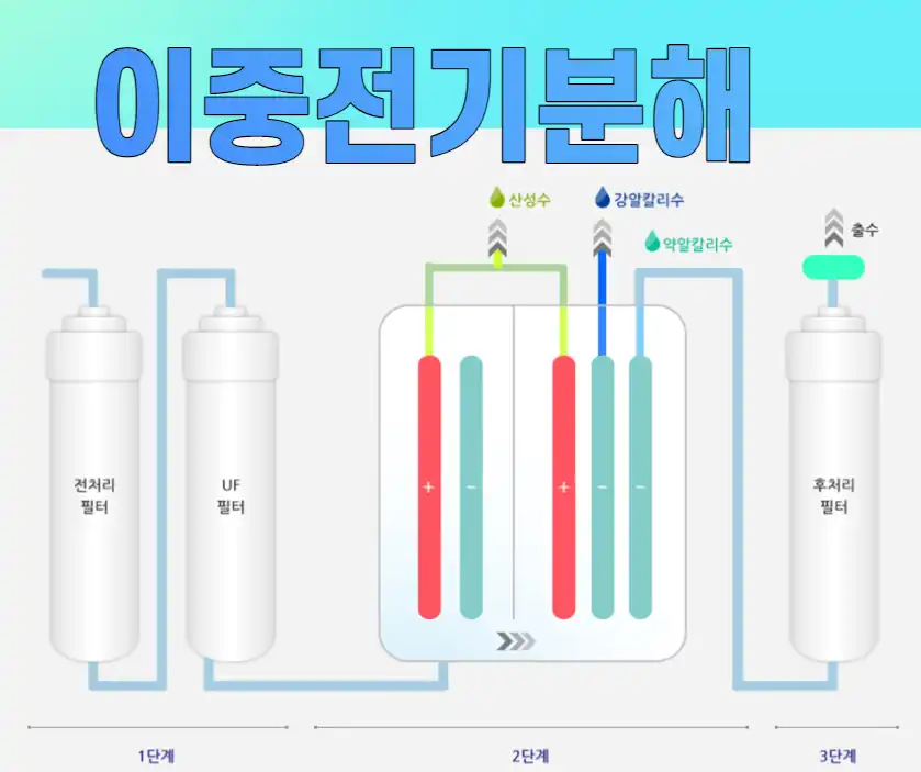 한우물정수기 이중전기분해 이해를 돕는 사진