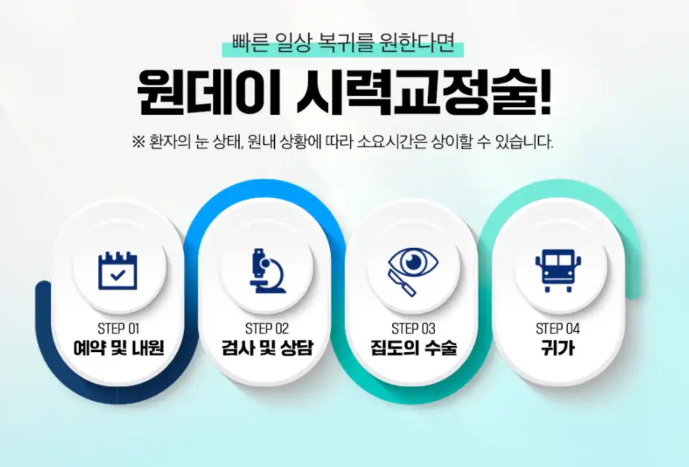 원데이 시력교정술