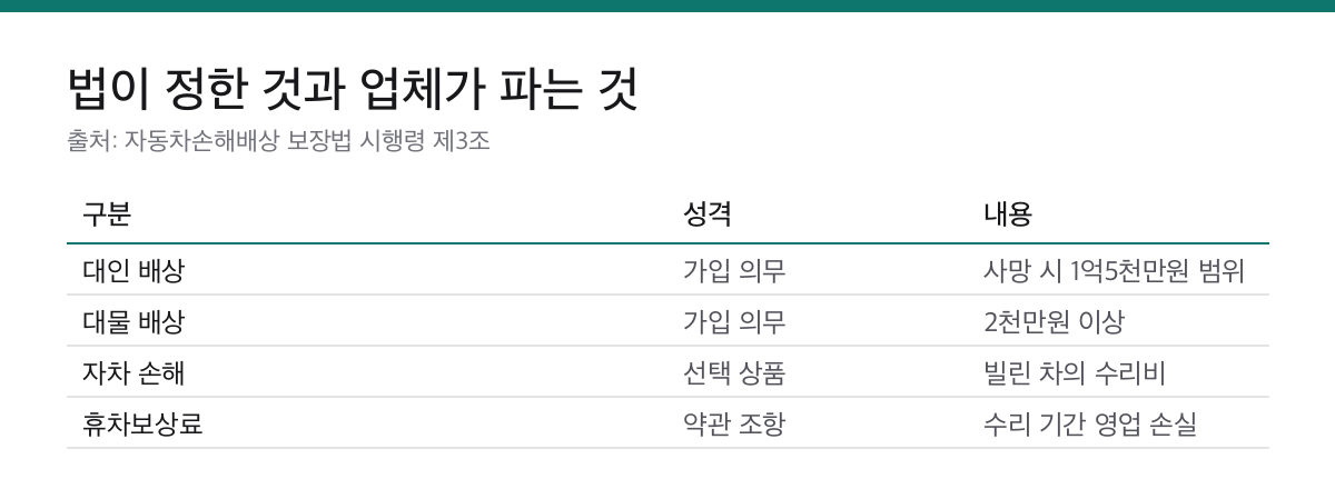 렌터카 의무보험과 선택 상품인 자차를 구분해 정리한 표