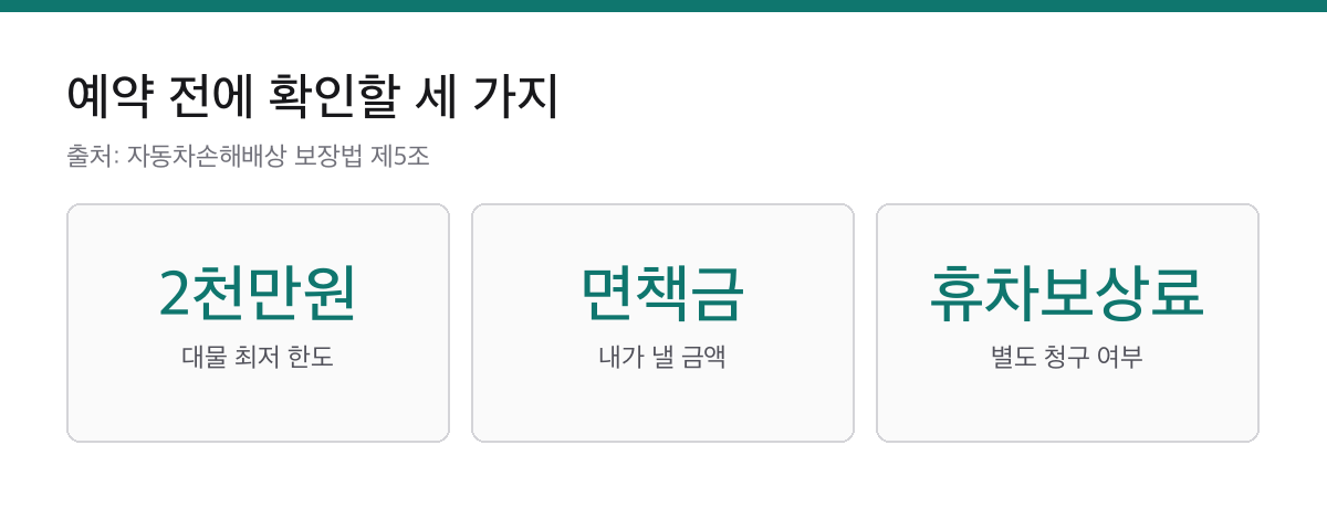 렌터카 예약 전 확인할 대물 한도와 면책금, 휴차보상료를 표시한 카드
